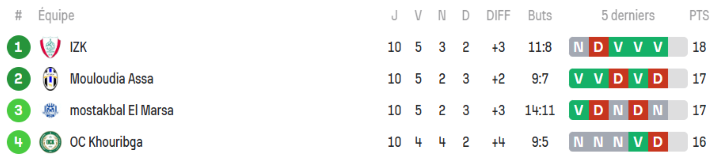Foot amateur. National / J10 : Le CAYB lanterne rouge !!!