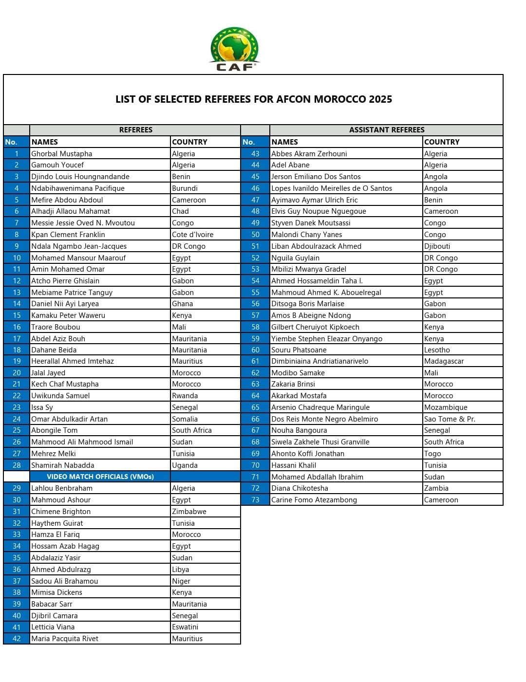 CAN 2025 / Arbitrage : cinq Marocains retenus par la CAF