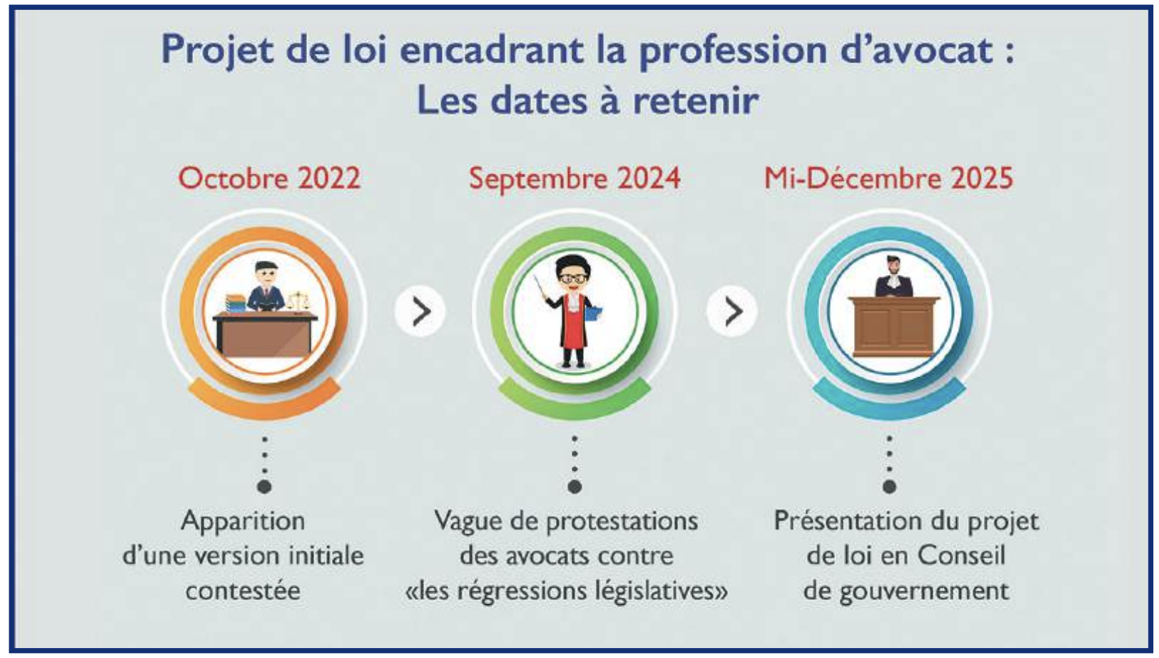 Ouahbi et les avocats : Après le grand orage, l’accalmie ? [INTÉGRAL]
