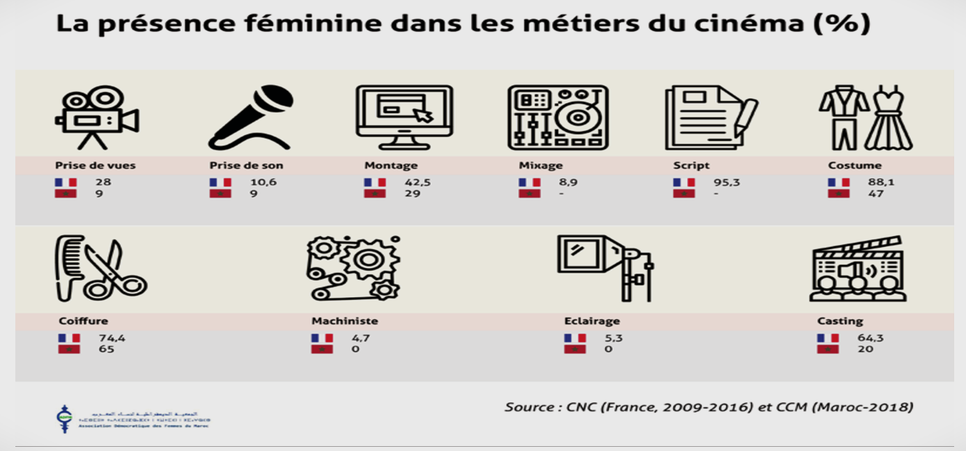 Comparaison de la présence féminine dans les métiers du secteur du cinéma entre le Maroc et la France (en pourcentage) (source : Centre national du cinéma et de l’image animée-CNC, France).