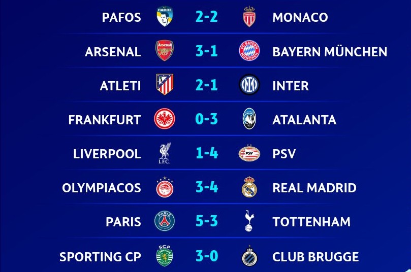 LDC/Phase de Ligue : Arsenal impressionnant, Liverpool décevant, le PSG et le Real renversants