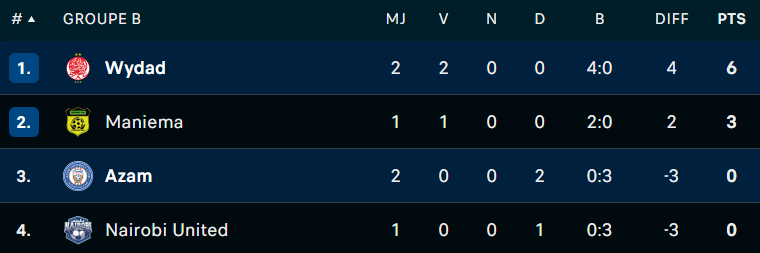 CCAF : Deuxième succès d’affilée pour le Wydad