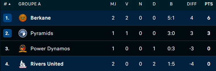 LDC: Deuxième succès de la RSB, in extrémis et renversant à la fois