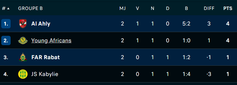 LDC : Les FAR tenues en échec après un match intensément disputé et une première période aboutie