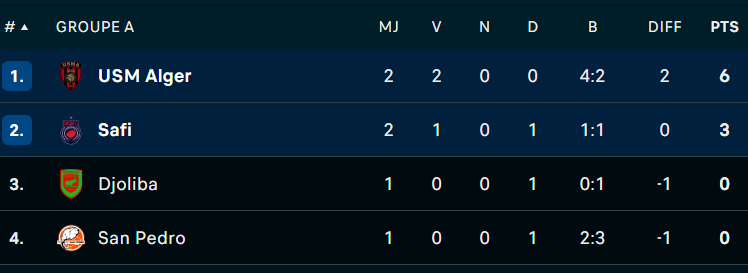 C CAF : L’OCS s’incline à Safi