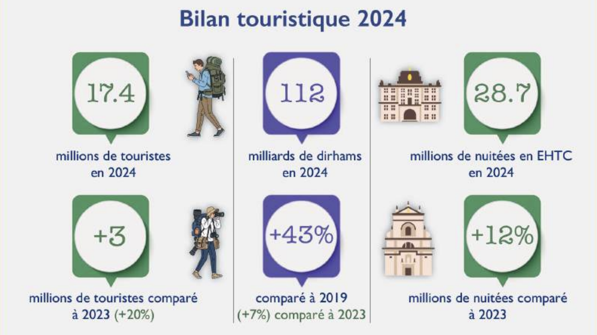 Cherté du tourisme interne  : La tutelle s’accroche au mythe de l’abordabilité [INTÉGRAL]