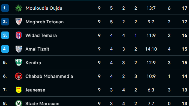 Botola D2 / J10 : Le leader accueille la lanterne rouge