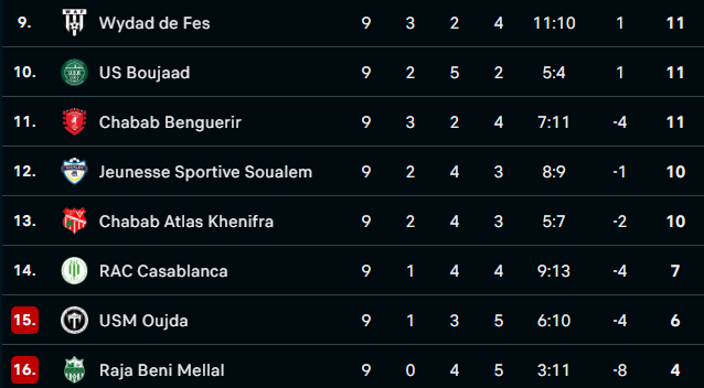 Botola D2 / J10 : Le leader accueille la lanterne rouge