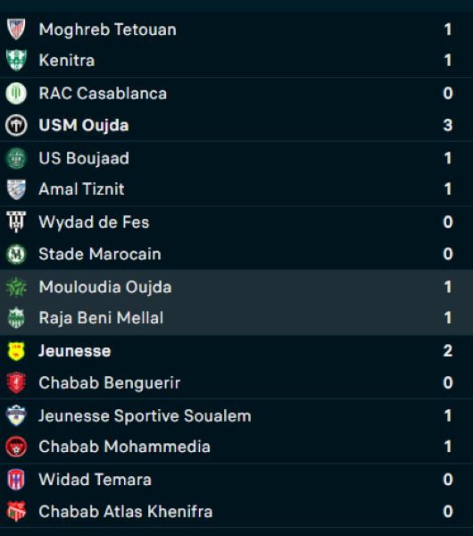 Botola D2 : statu quo en tête, tension en bas du classement après la J10