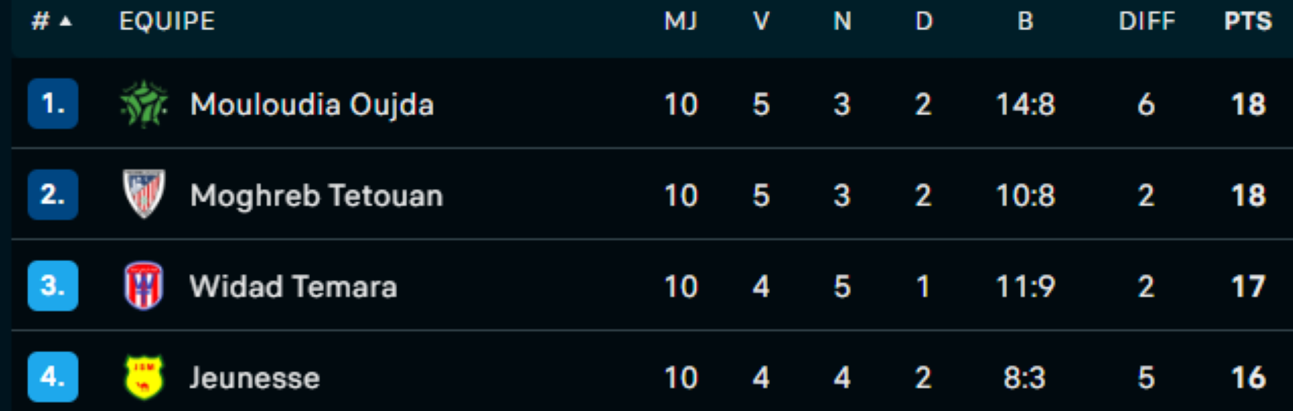 Botola D2 : statu quo en tête, tension en bas du classement après la J10