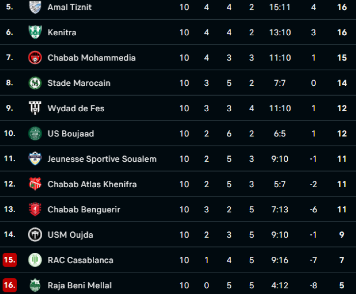 Botola D2 : statu quo en tête, tension en bas du classement après la J10