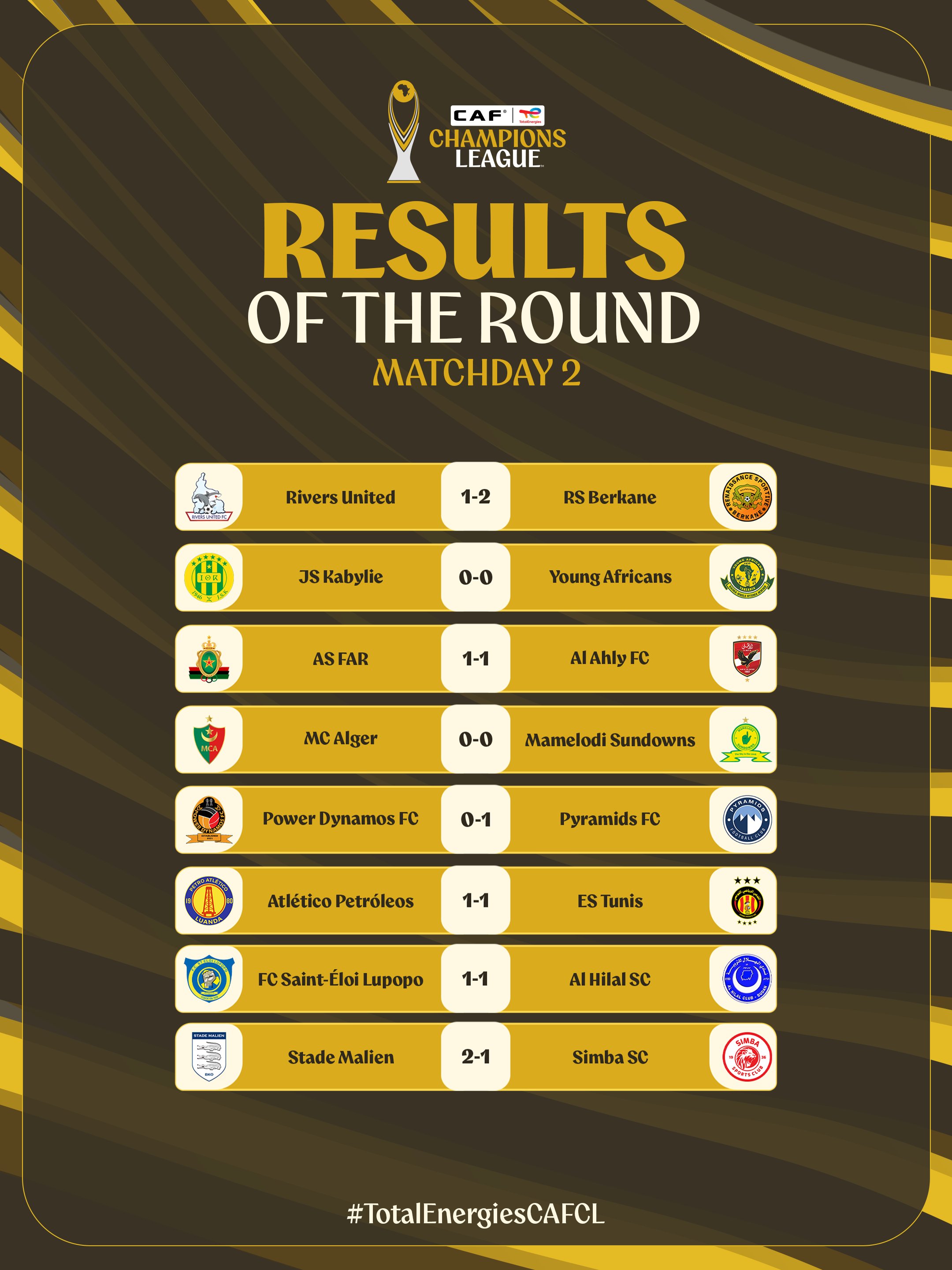 Ligue des champions : la RSB solide leader, l’AS FAR sous pression