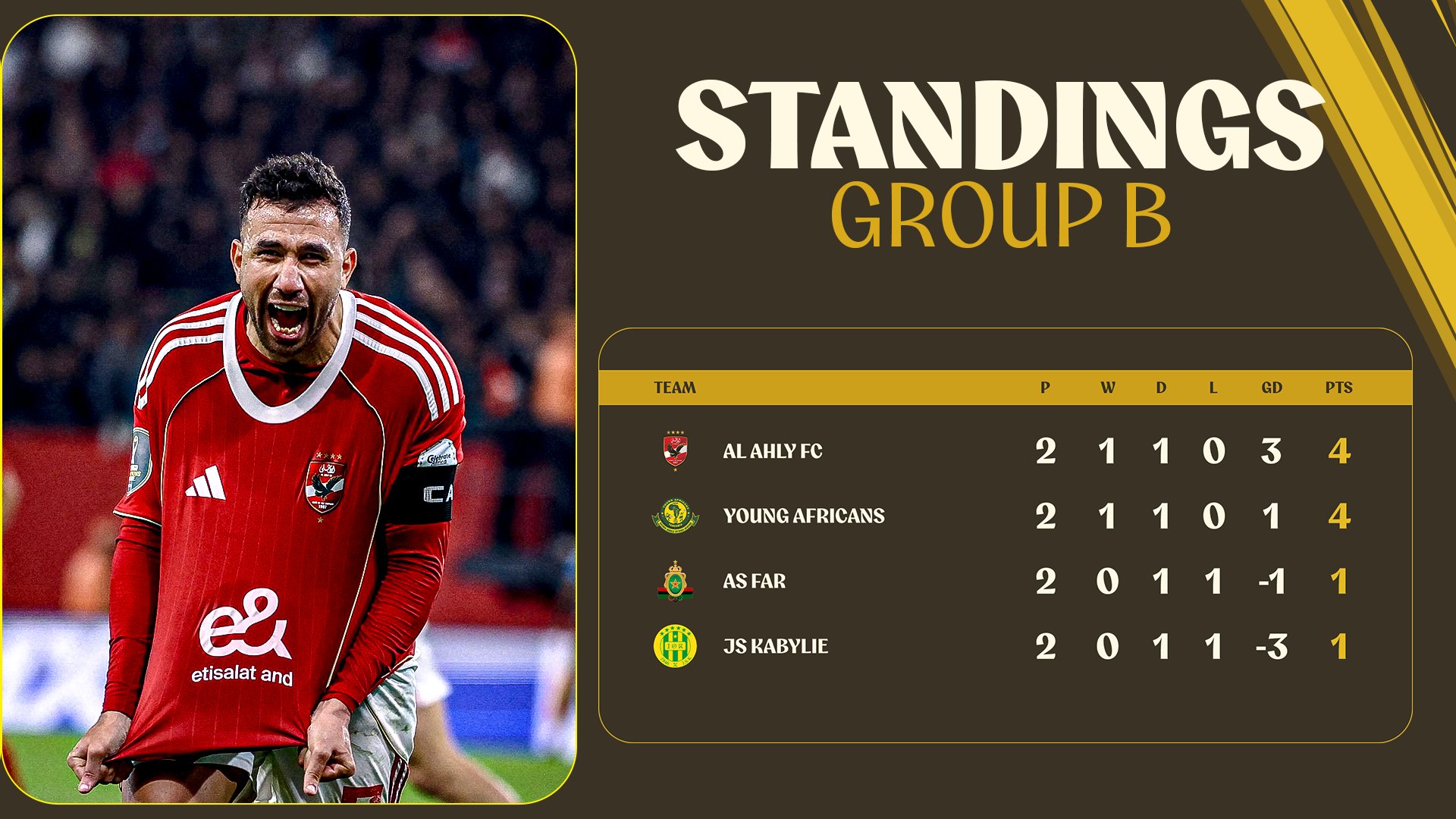 Ligue des champions : la RSB solide leader, l’AS FAR sous pression