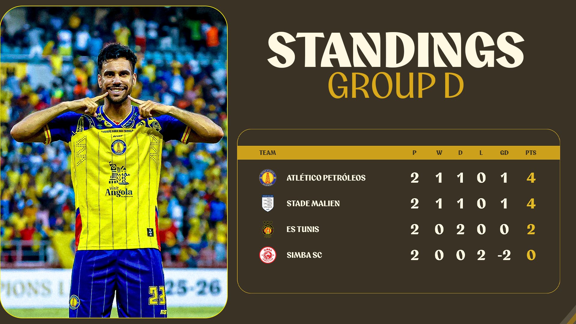 Ligue des champions : la RSB solide leader, l’AS FAR sous pression