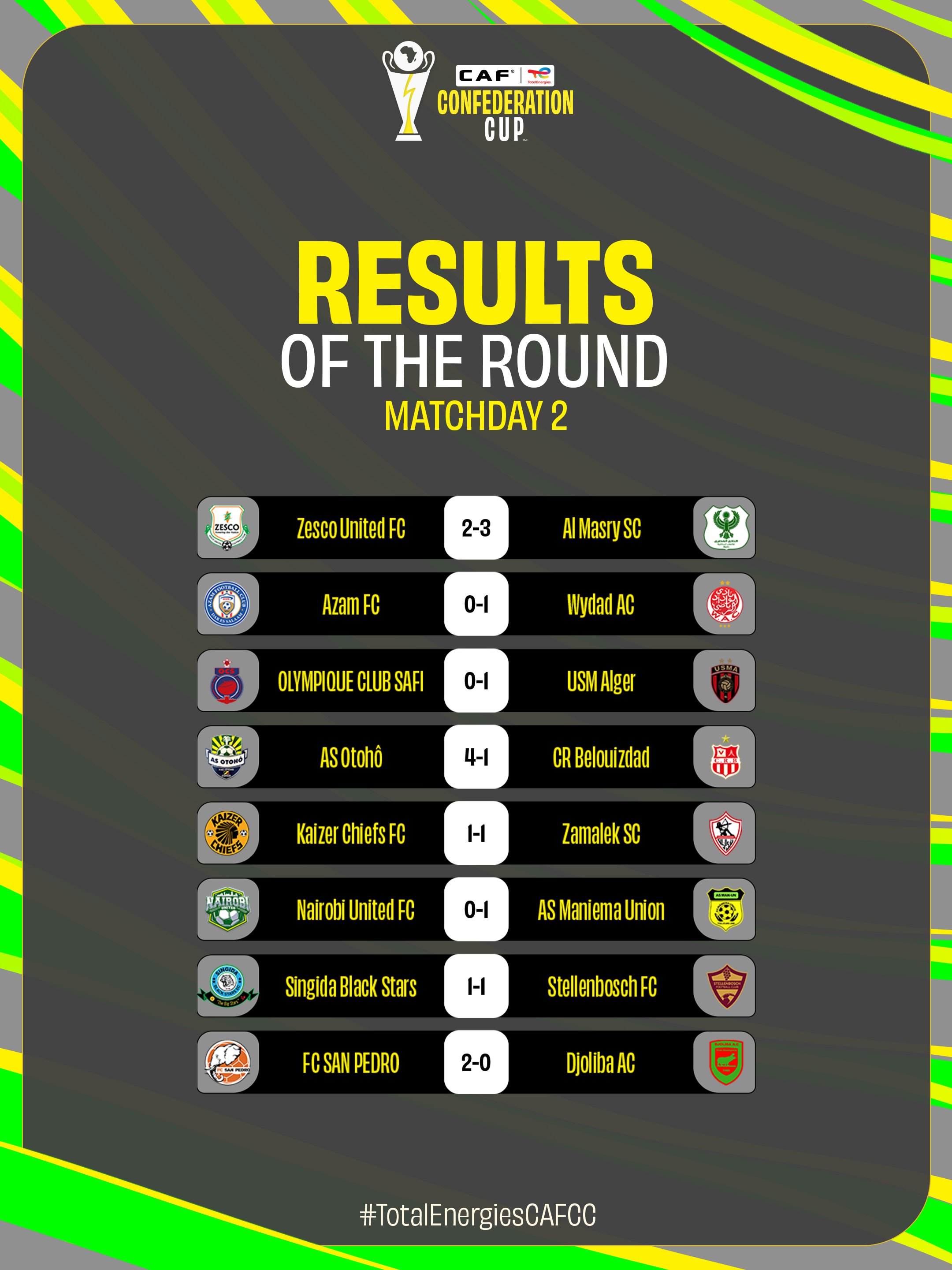 Coupe de la CAF : le Wydad confirme, l’OCS freiné