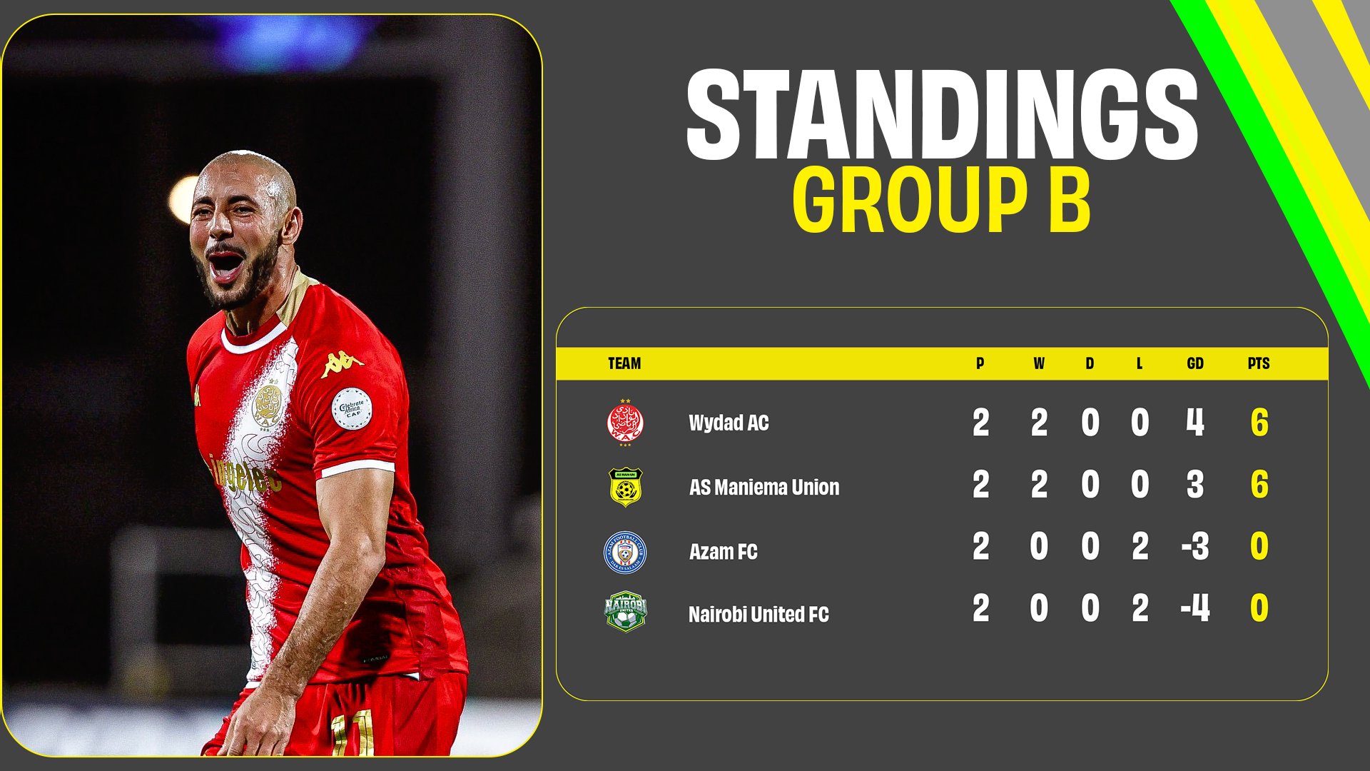 Coupe de la CAF : le Wydad confirme, l’OCS freiné