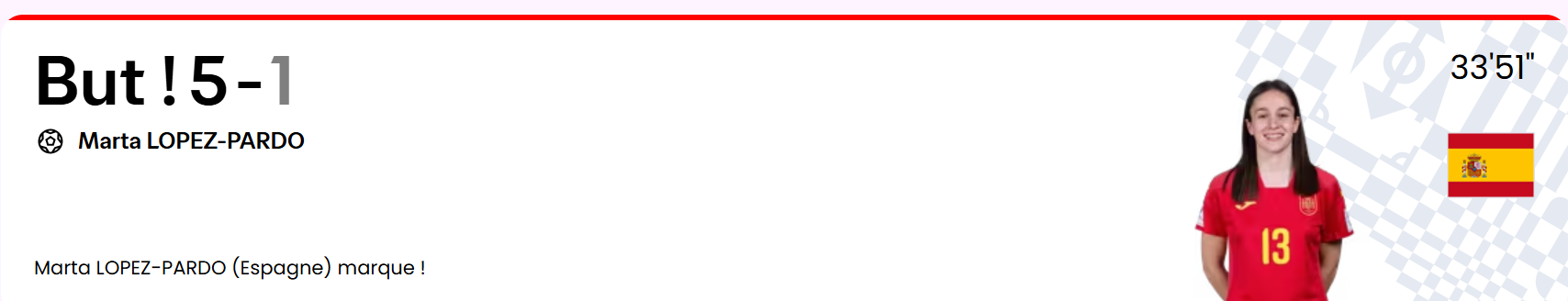 ¼ de Finale Mondial (f) futsal : Les Lionnes s’inclinent face à une Rojita irrésistible