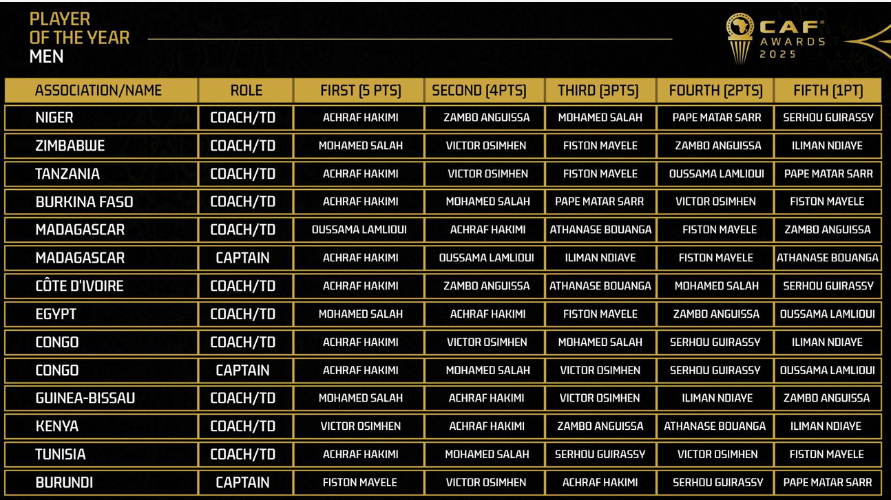 Ballon d’or 2025 : La CAF dévoile les votes