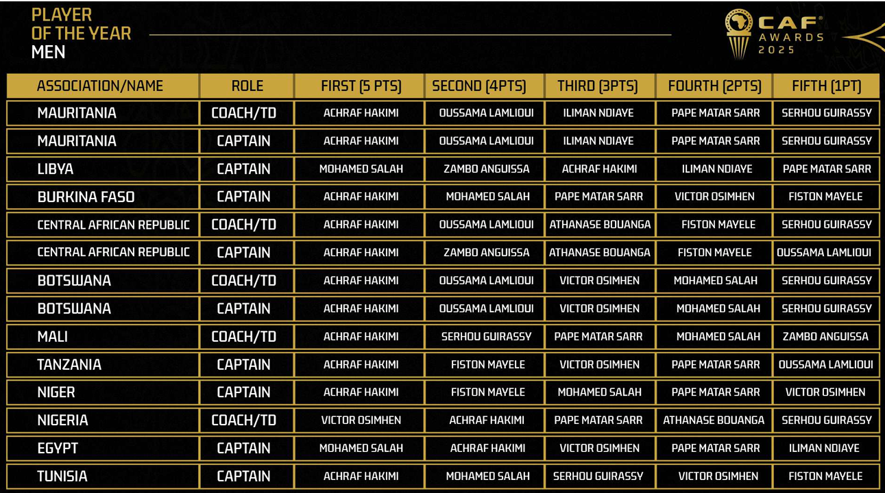 Ballon d’or 2025 : La CAF dévoile les votes