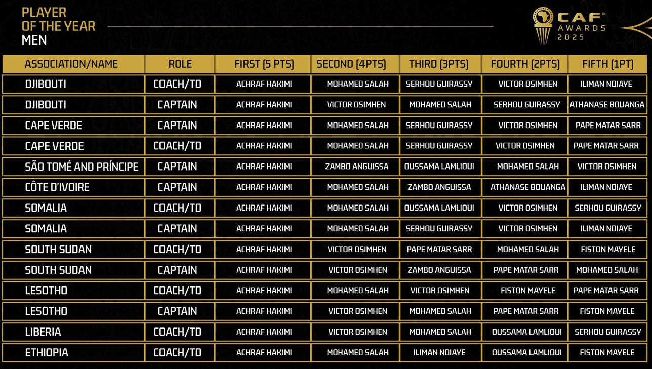 Ballon d’or 2025 : La CAF dévoile les votes