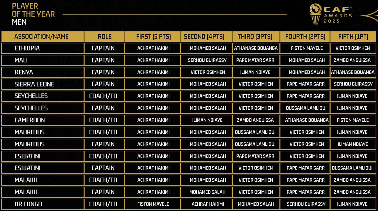 Ballon d’or 2025 : La CAF dévoile les votes