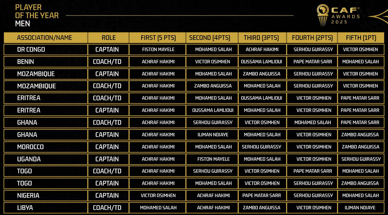 Ballon d’or 2025 : La CAF dévoile les votes