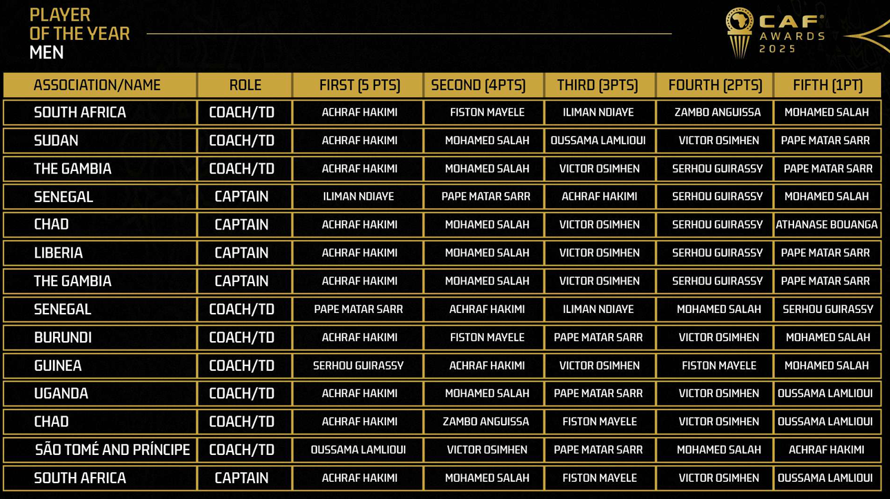 Ballon d’or 2025 : La CAF dévoile les votes
