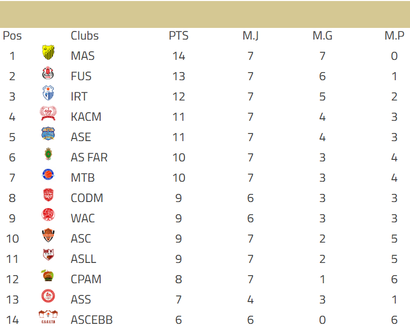 Basketball. DEX (M) / J7 : le MAS confirme, le WAC rechute !