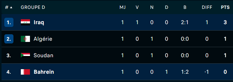 Coupe Arabe 2025 / Groupe D : L’Algérie tenue en échec, l’Irak déjà leader