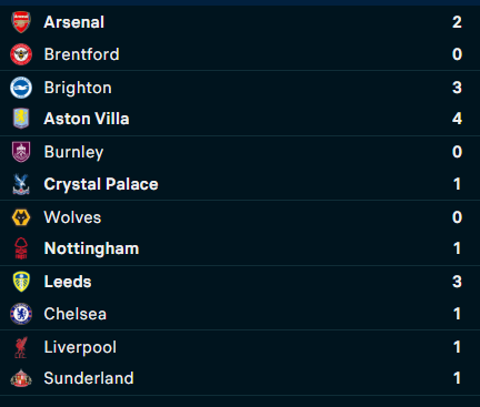 PL / J14: Arsenal solide, Liverpool freiné, Chelsea rechute