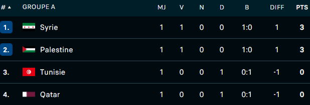 Coupe arabe FIFA 2025 / J2 (groupe A) : Deux matches déjà décisifs ce jeudi !