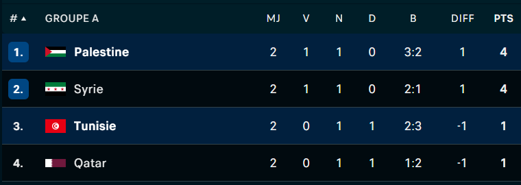 Coupe Arabe FIFA 25 / Groupe A : Qatar et Syrie se neutralisent, suspense total avant la J3