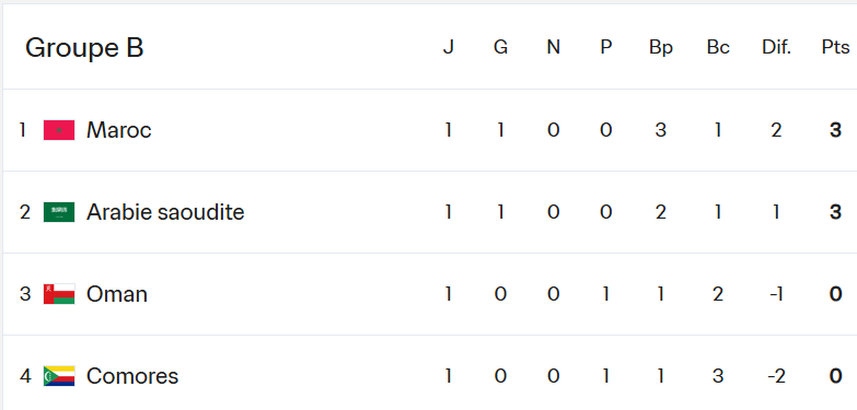Coupe Arabe 2025 : Des Lions en alerte face à Oman, pour la qualification cet après-midi 