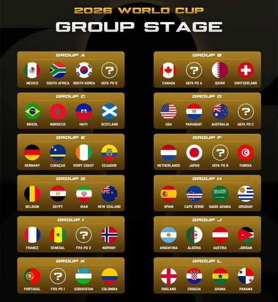 Mondial 2026 : Résultats du tirage