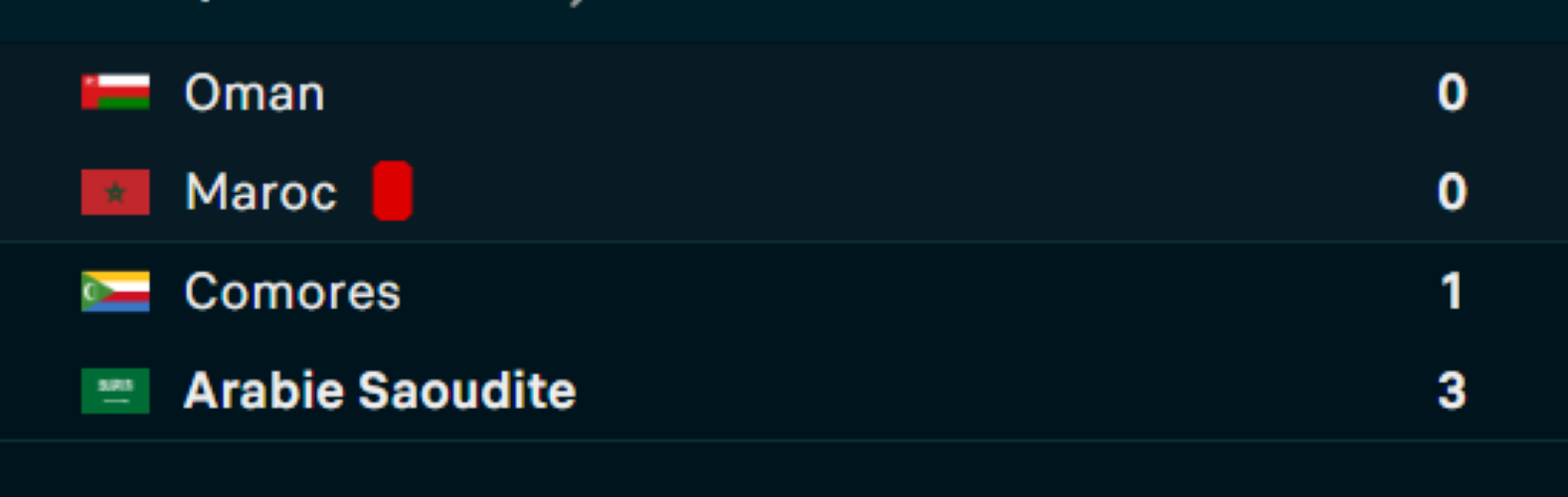 Coupe Arabe 2025 : Le succès saoudien redistribue les cartes dans le groupe B