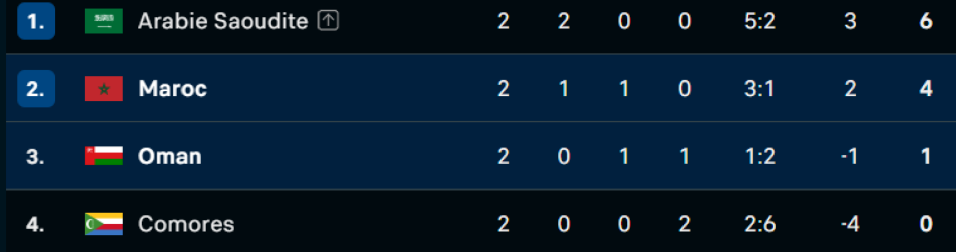 Coupe Arabe 2025 : Le succès saoudien redistribue les cartes dans le groupe B