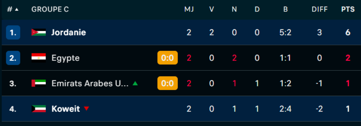 Coupe Arabe 2025 : la Jordanie et l’Irak qualifiés