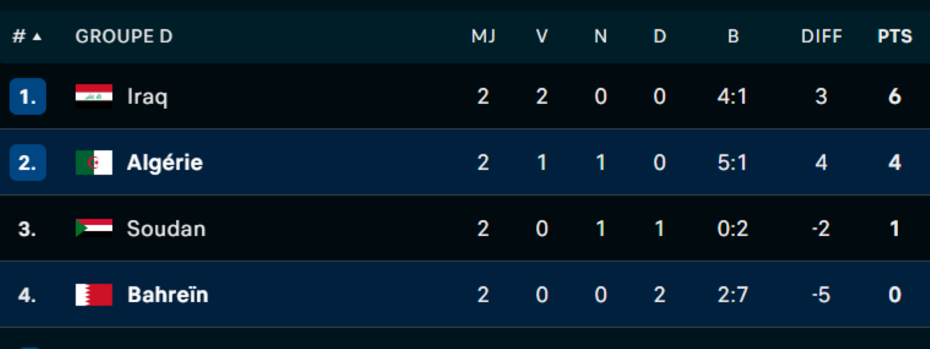 Coupe Arabe 2025 : la Jordanie et l’Irak qualifiés