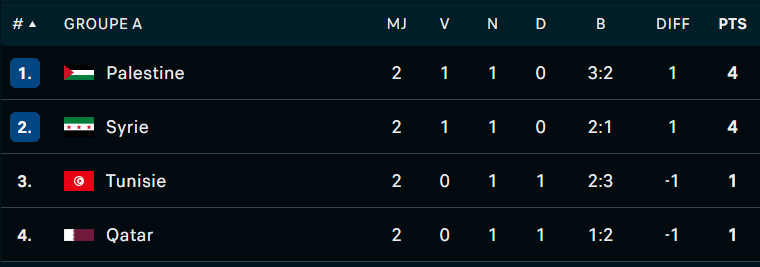 Coupe Arabe 2025 / groupe A : une J3 sous haute tension ce dimanche