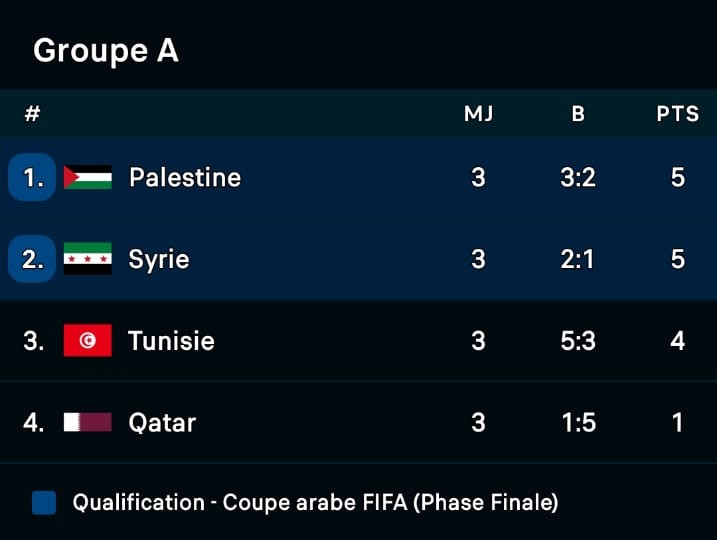 Coupe Arabe 2025 : Syrie et Palestine qualifiées, Tunisie et Qatar éliminés