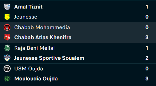 Botola D2 / J11 : Le MAT reste au contact du MCO... jusqu'à l'an 2026!