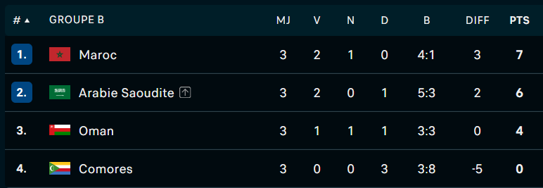 Coupe Arabe 2025 : Vainqueurs de l’Arabie Saoudite, les Lions terminent en tête du groupe B