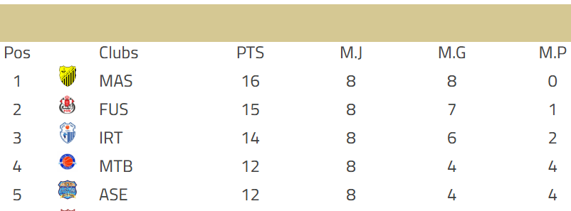 Basket / DEX (J8) : Le FUS signe un retentissant 102-60, le MAS toujours en tête