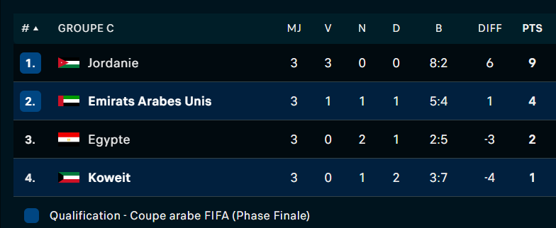 CA FIFA 25: Les Émirats en quart, le Koweït éliminé