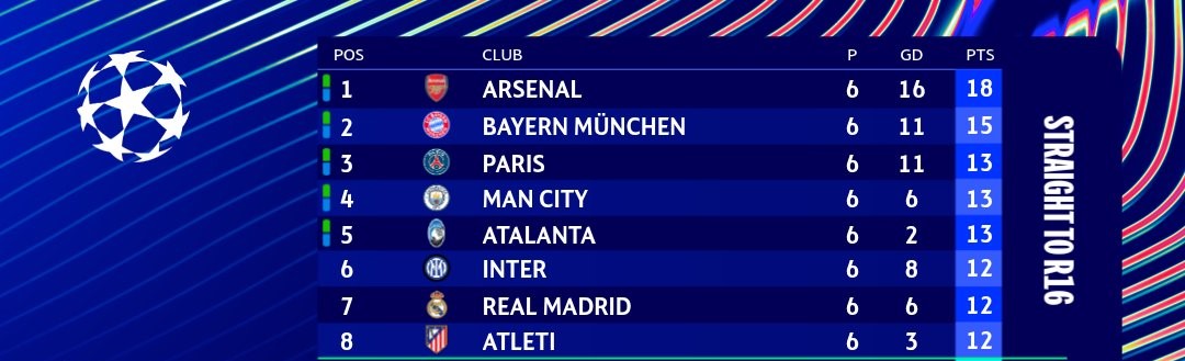 LDC Phase de ligue / J6 (Acte2) : Arsenal déroule, City frappe fort, Real rechute, Benfica et la Juventus se relancent