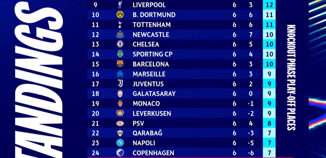 LDC Phase de ligue / J6 (Acte2) : Arsenal déroule, City frappe fort, Real rechute, Benfica et la Juventus se relancent