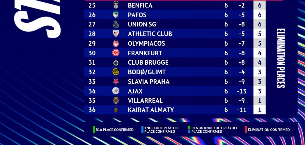 LDC Phase de ligue / J6 (Acte2) : Arsenal déroule, City frappe fort, Real rechute, Benfica et la Juventus se relancent