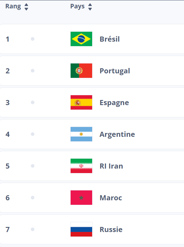 Classement FIFA Futsal : Le Maroc confirme son statut mondial et continental