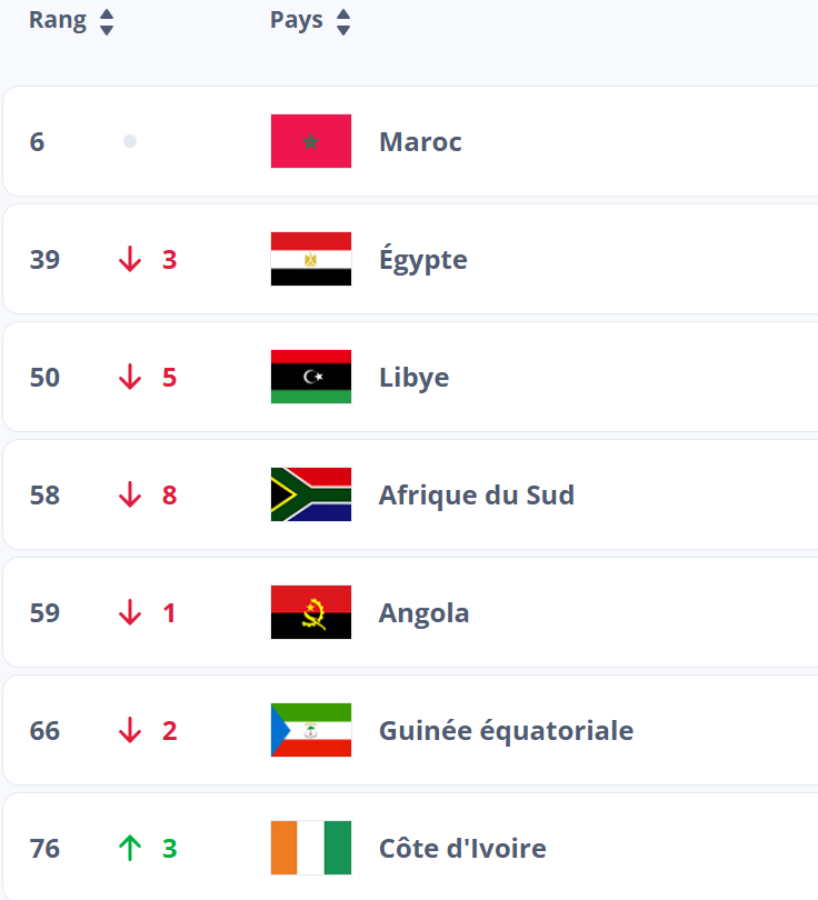 Classement FIFA Futsal : Le Maroc confirme son statut mondial et continental