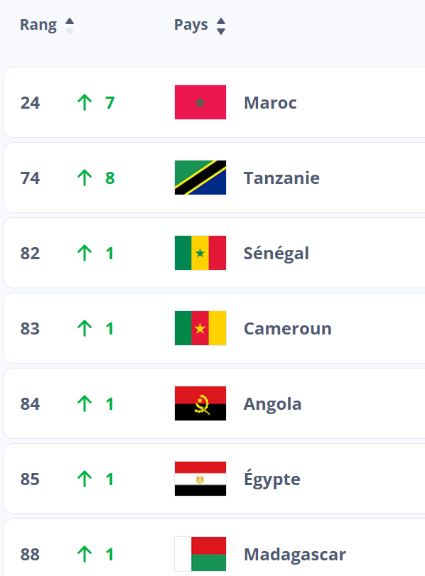 Classement FIFA Futsal : Le Maroc confirme son statut mondial et continental